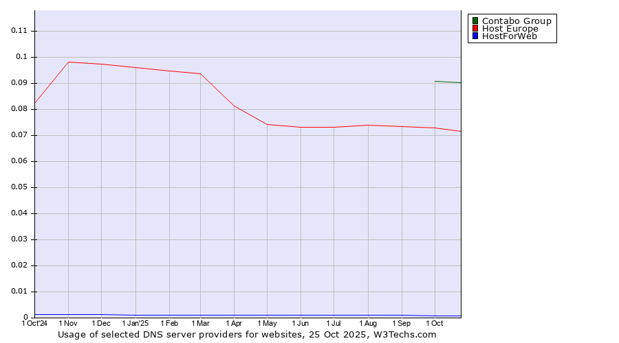 Historical trends in the usage of Contabo Group vs. Host Europe vs. HostForWeb