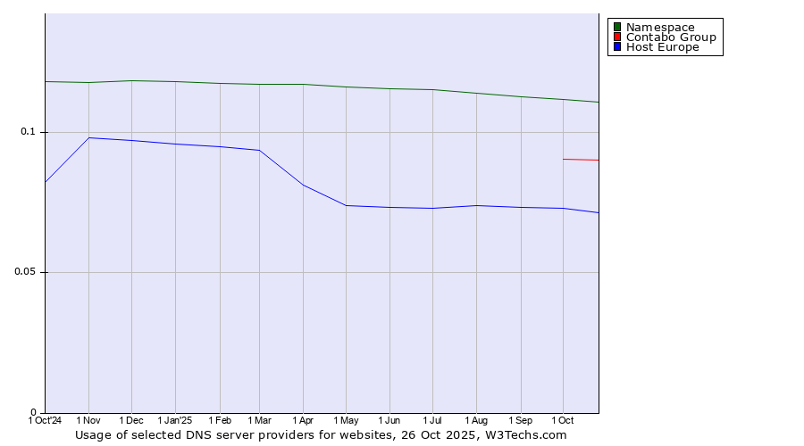 Historical trends in the usage of Namespace vs. Contabo Group vs. Host Europe