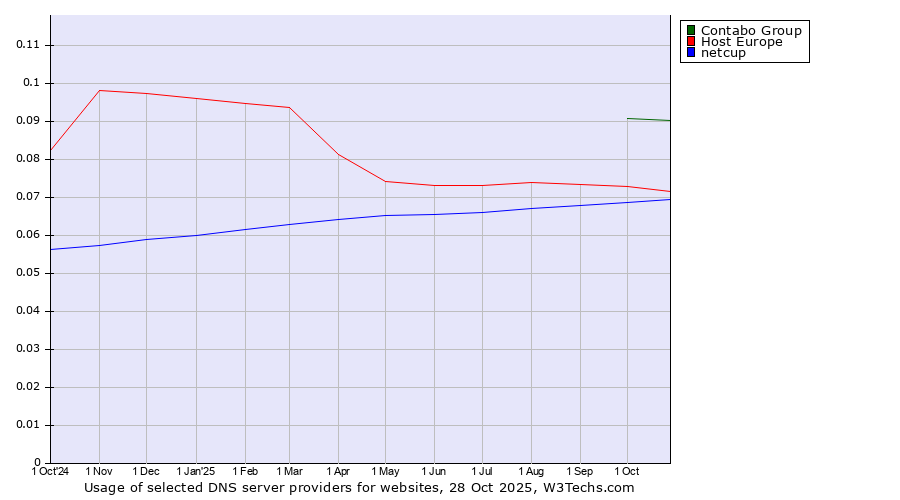 Historical trends in the usage of Contabo Group vs. Host Europe vs. netcup