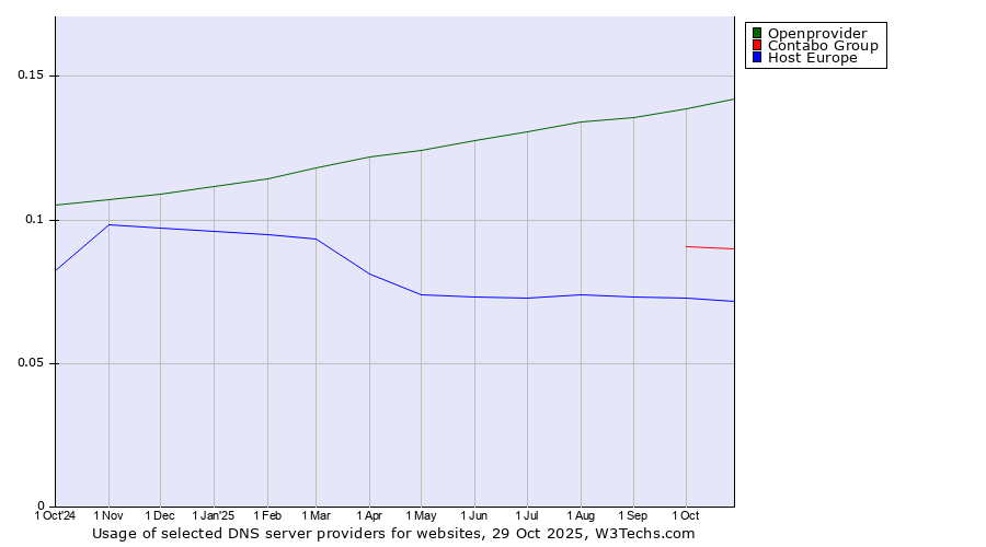 Historical trends in the usage of Openprovider vs. Contabo Group vs. Host Europe