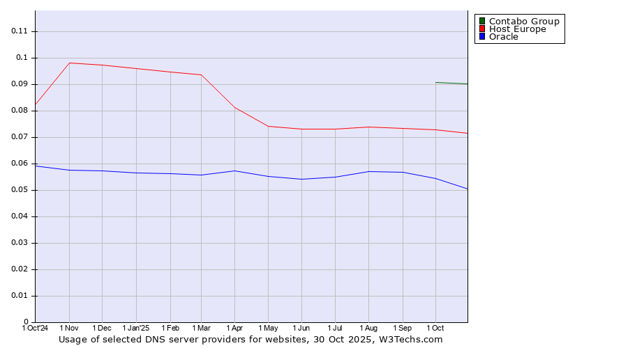Historical trends in the usage of Contabo Group vs. Host Europe vs. Oracle