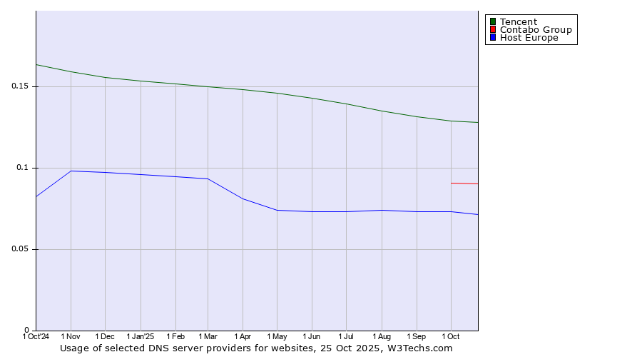 Historical trends in the usage of Tencent vs. Contabo Group vs. Host Europe