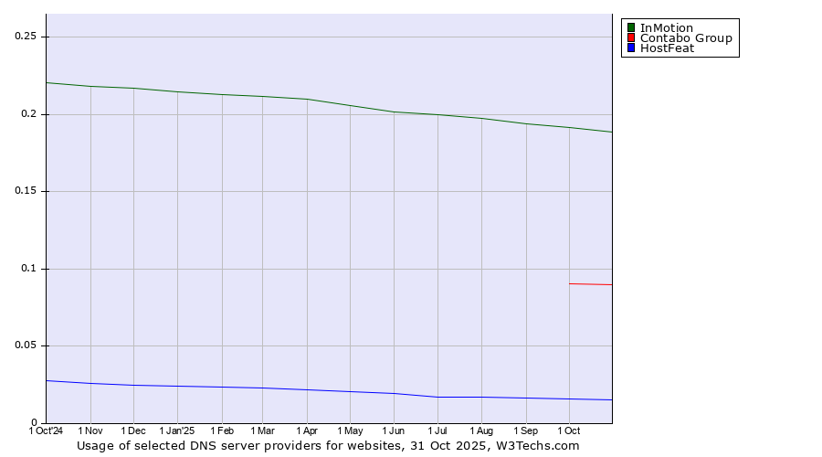 Historical trends in the usage of InMotion vs. Contabo Group vs. HostFeat
