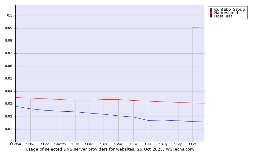 Historical trends in the usage of Contabo Group vs. Nameshield vs. HostFeat