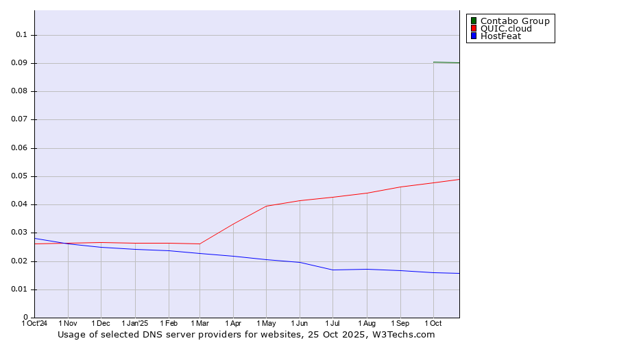 Historical trends in the usage of Contabo Group vs. QUIC.cloud vs. HostFeat