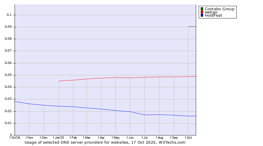 Historical trends in the usage of Contabo Group vs. webgo vs. HostFeat