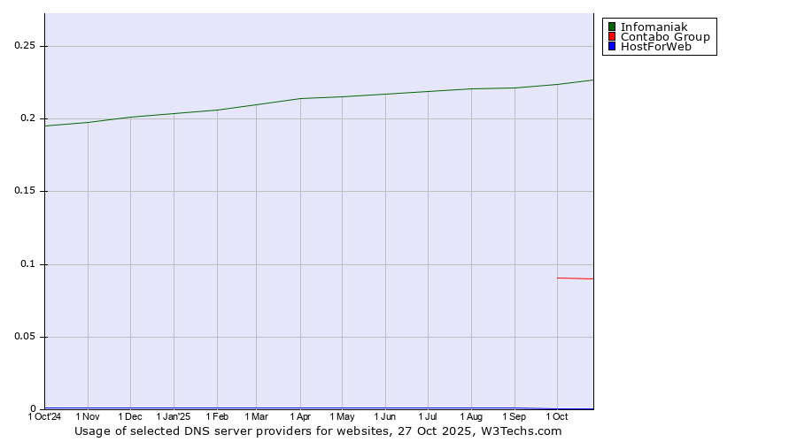 Historical trends in the usage of Infomaniak vs. Contabo Group vs. HostForWeb