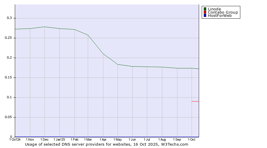 Historical trends in the usage of Linode vs. Contabo Group vs. HostForWeb