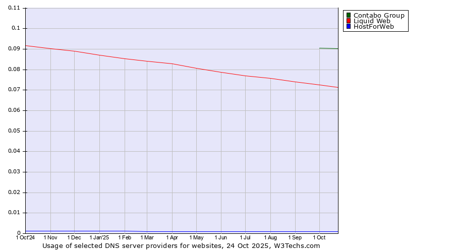 Historical trends in the usage of Contabo Group vs. Liquid Web vs. HostForWeb