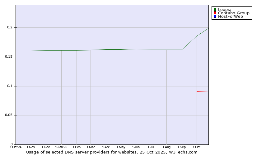 Historical trends in the usage of Loopia vs. Contabo Group vs. HostForWeb