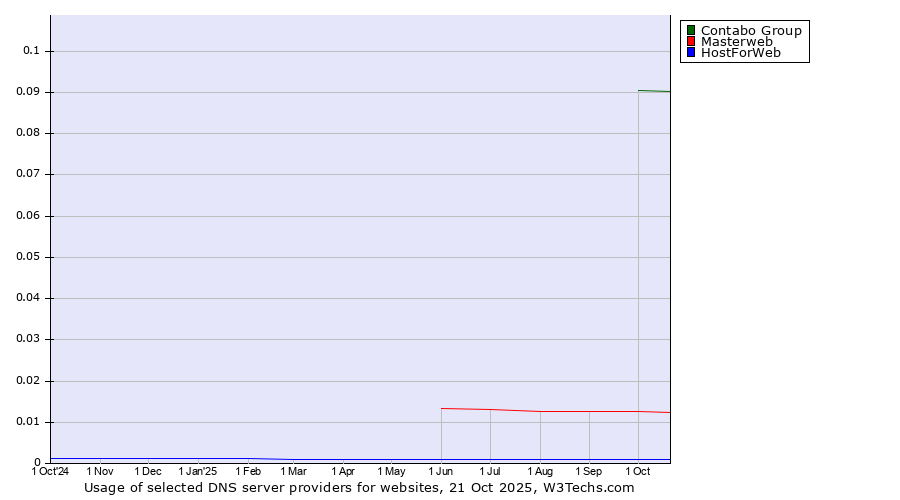 Historical trends in the usage of Contabo Group vs. Masterweb vs. HostForWeb