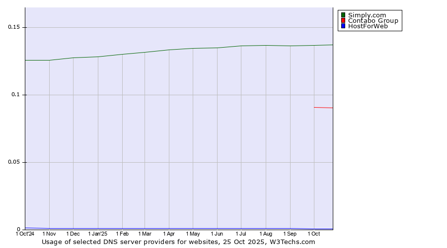 Historical trends in the usage of Simply.com vs. Contabo Group vs. HostForWeb