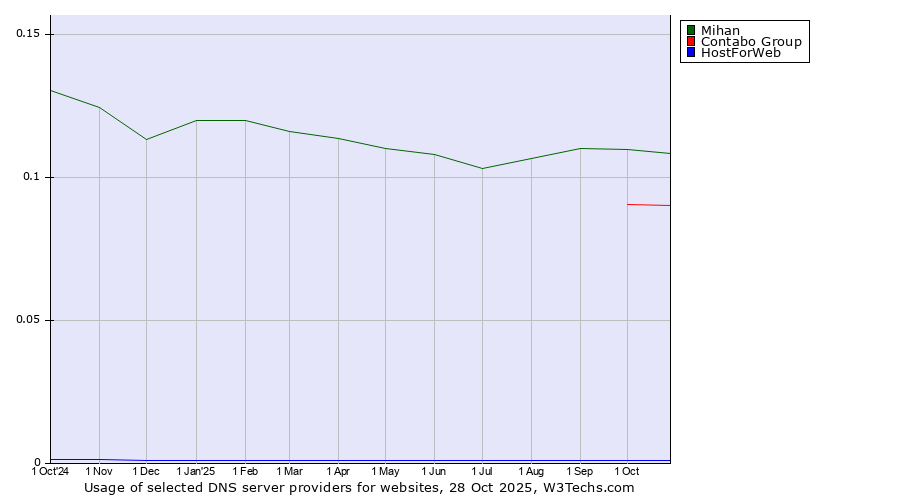 Historical trends in the usage of Mihan vs. Contabo Group vs. HostForWeb