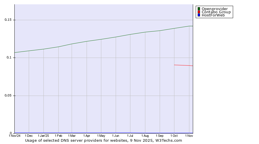 Historical trends in the usage of Openprovider vs. Contabo Group vs. HostForWeb