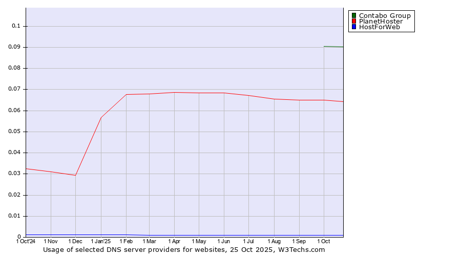 Historical trends in the usage of Contabo Group vs. PlanetHoster vs. HostForWeb