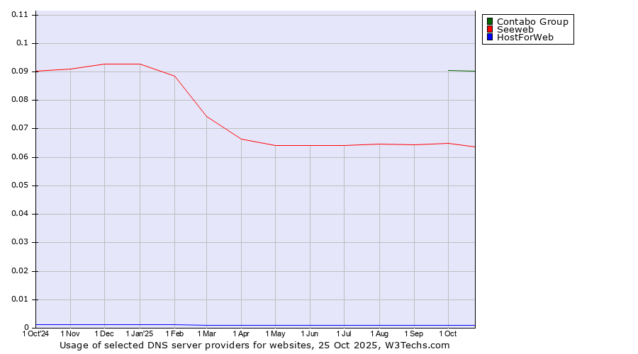 Historical trends in the usage of Contabo Group vs. Seeweb vs. HostForWeb