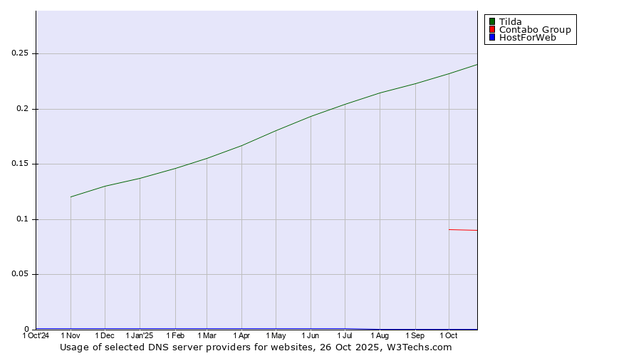 Historical trends in the usage of Tilda vs. Contabo Group vs. HostForWeb