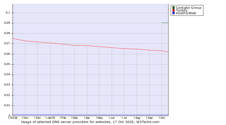 Historical trends in the usage of Contabo Group vs. Turbify vs. HostForWeb