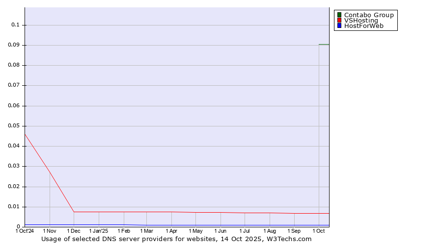 Historical trends in the usage of Contabo Group vs. VSHosting vs. HostForWeb