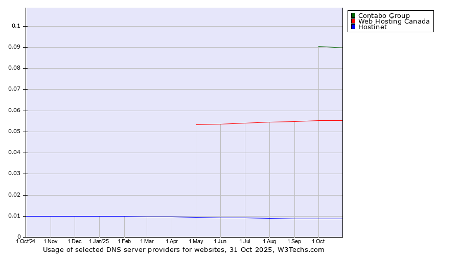 Historical trends in the usage of Contabo Group vs. Web Hosting Canada vs. Hostinet