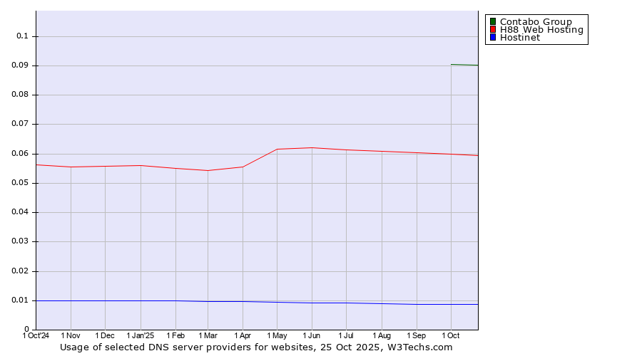 Historical trends in the usage of Contabo Group vs. H88 Web Hosting vs. Hostinet