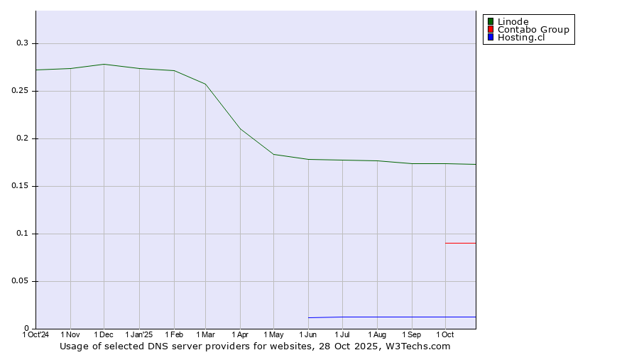 Historical trends in the usage of Linode vs. Contabo Group vs. Hosting.cl