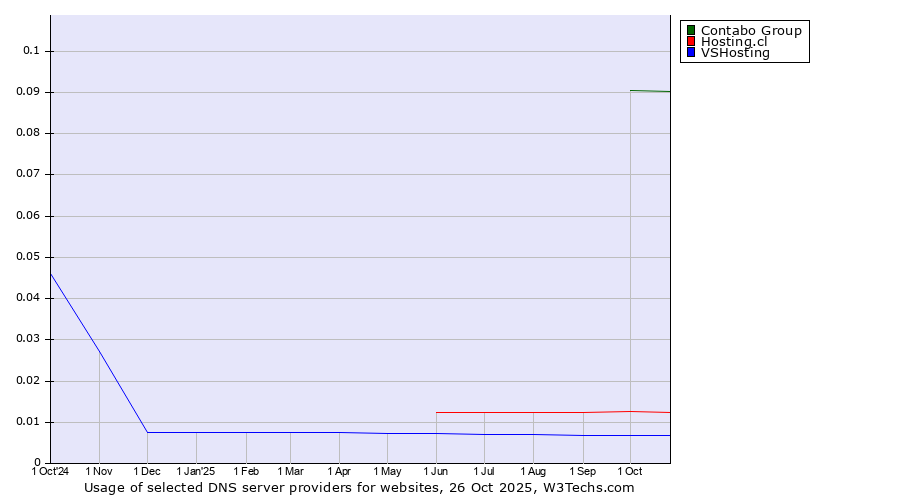 Historical trends in the usage of Contabo Group vs. Hosting.cl vs. VSHosting