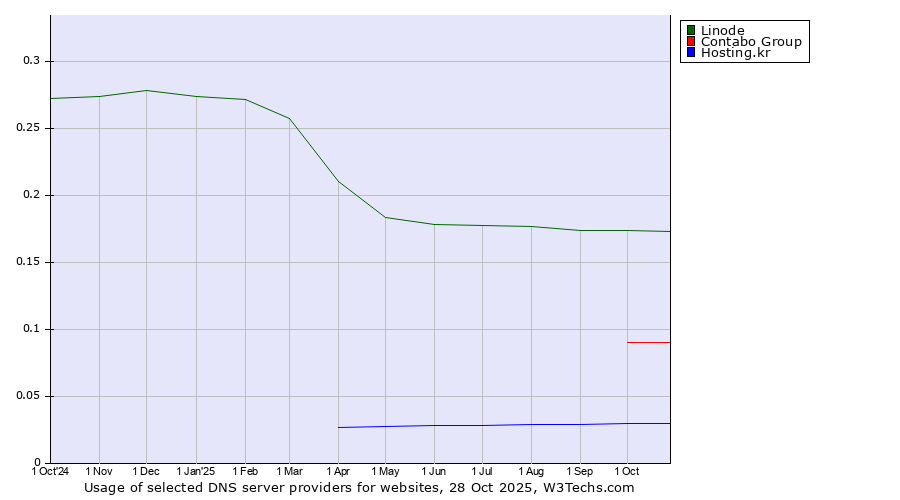 Historical trends in the usage of Linode vs. Contabo Group vs. Hosting.kr