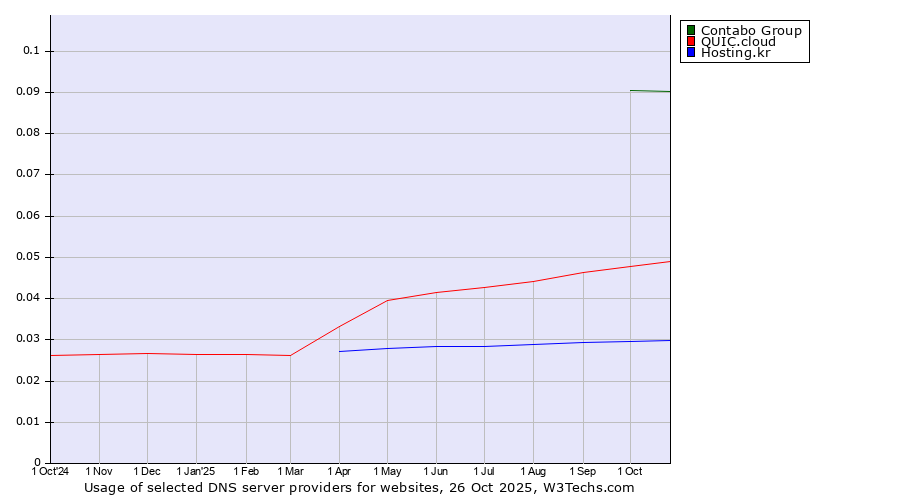 Historical trends in the usage of Contabo Group vs. QUIC.cloud vs. Hosting.kr