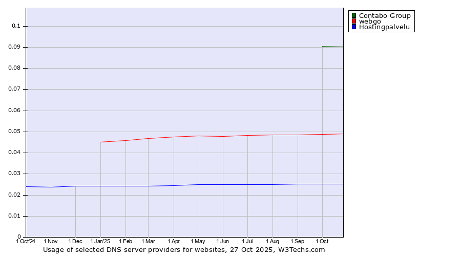 Historical trends in the usage of Contabo Group vs. webgo vs. Hostingpalvelu