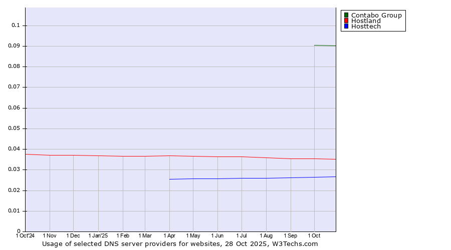 Historical trends in the usage of Contabo Group vs. Hostland vs. Hosttech