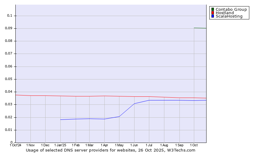 Historical trends in the usage of Contabo Group vs. Hostland vs. ScalaHosting