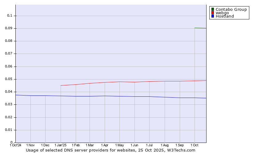 Historical trends in the usage of Contabo Group vs. webgo vs. Hostland
