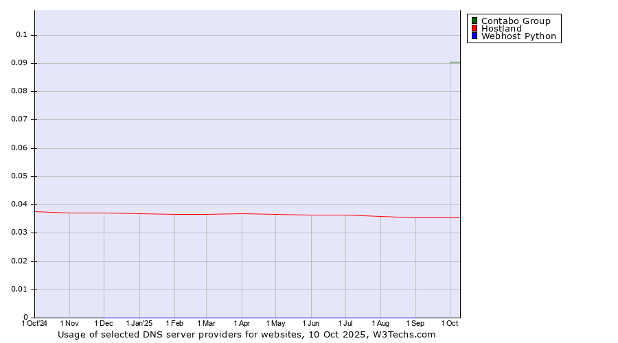 Historical trends in the usage of Contabo Group vs. Hostland vs. Webhost Python