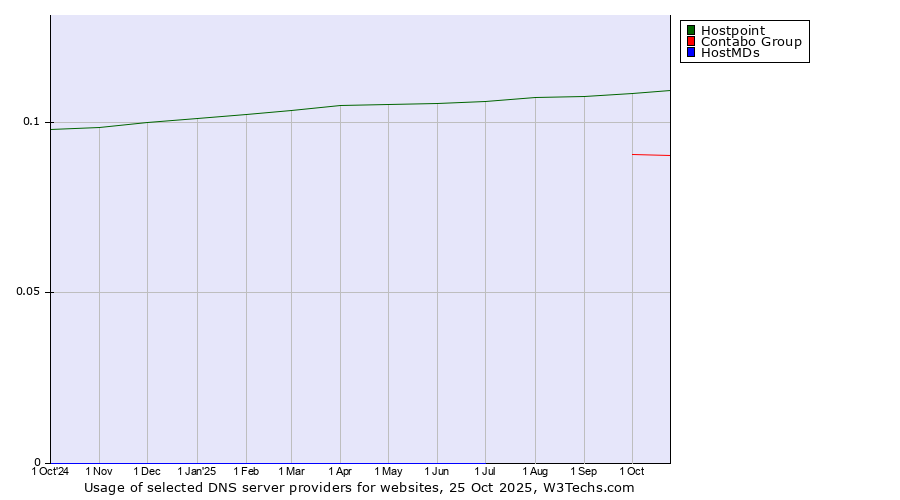 Historical trends in the usage of Hostpoint vs. Contabo Group vs. HostMDs