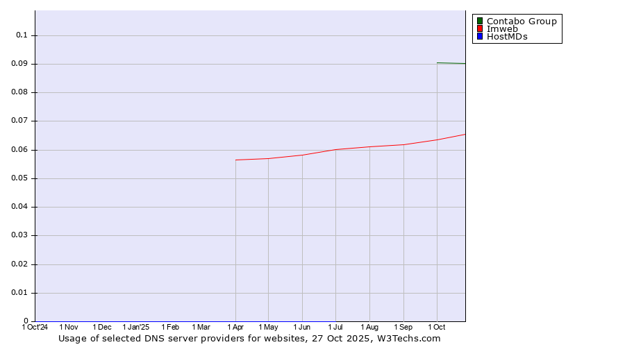 Historical trends in the usage of Contabo Group vs. Imweb vs. HostMDs