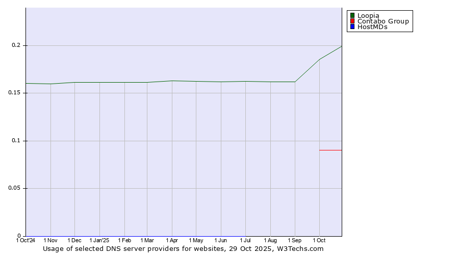 Historical trends in the usage of Loopia vs. Contabo Group vs. HostMDs