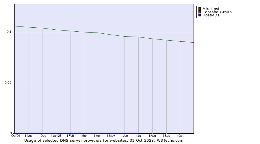 Historical trends in the usage of Contabo Group vs. MiroHost vs. HostMDs