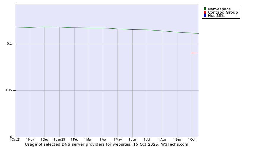 Historical trends in the usage of Namespace vs. Contabo Group vs. HostMDs