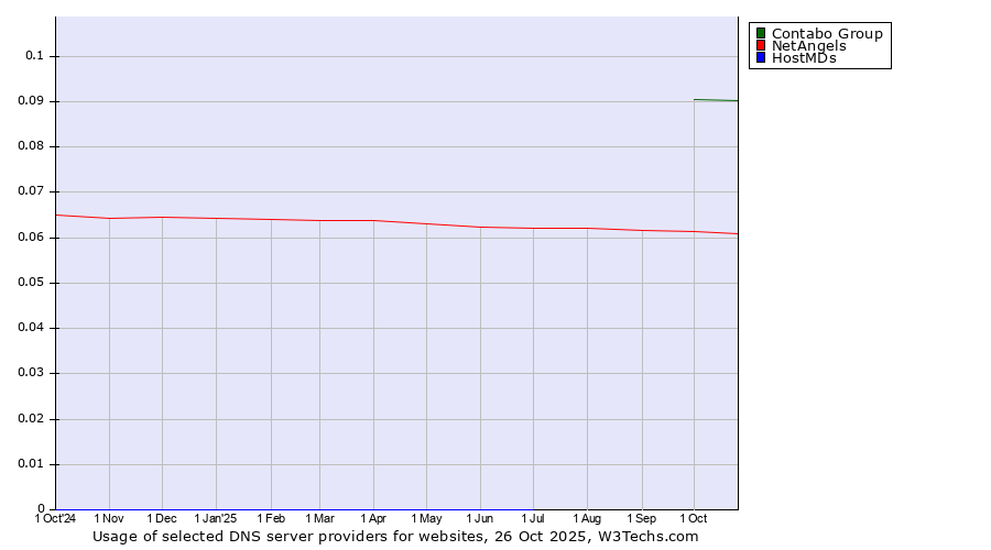 Historical trends in the usage of Contabo Group vs. NetAngels vs. HostMDs