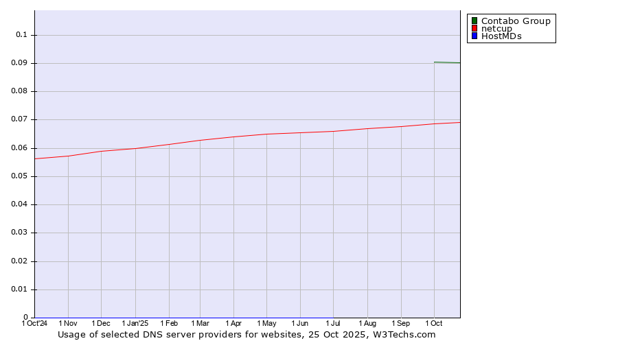 Historical trends in the usage of Contabo Group vs. netcup vs. HostMDs