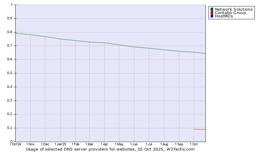Historical trends in the usage of Network Solutions vs. Contabo Group vs. HostMDs