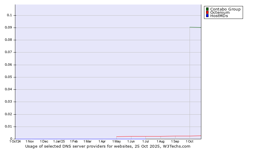 Historical trends in the usage of Contabo Group vs. Octenium vs. HostMDs