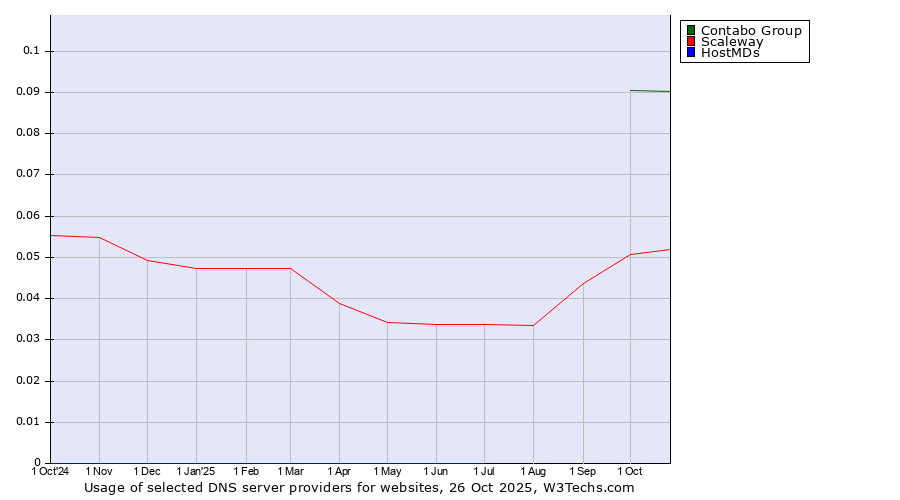 Historical trends in the usage of Contabo Group vs. Scaleway vs. HostMDs