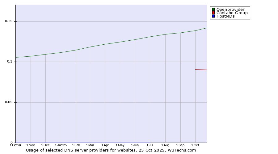 Historical trends in the usage of Openprovider vs. Contabo Group vs. HostMDs