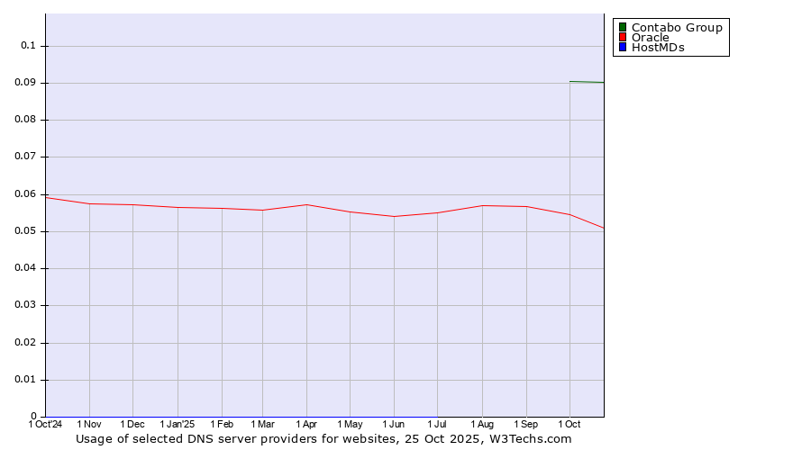 Historical trends in the usage of Contabo Group vs. Oracle vs. HostMDs