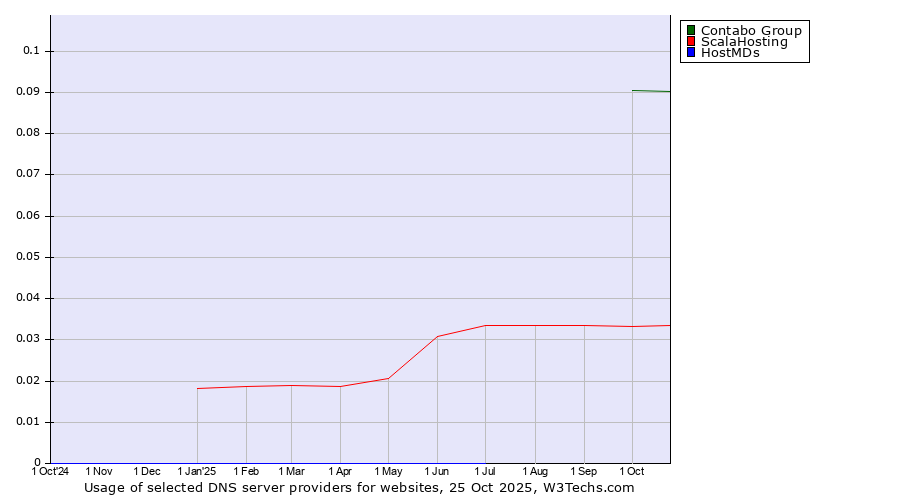 Historical trends in the usage of Contabo Group vs. ScalaHosting vs. HostMDs