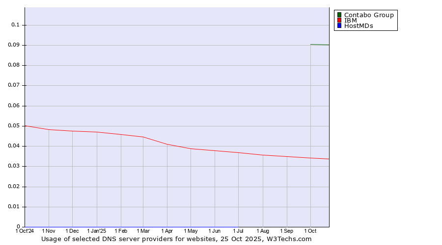 Historical trends in the usage of Contabo Group vs. IBM vs. HostMDs