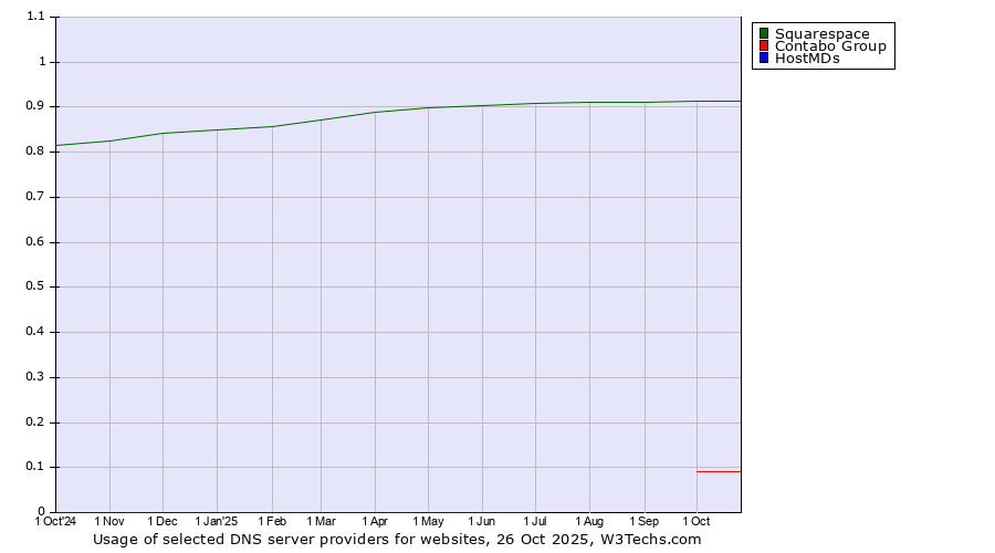 Historical trends in the usage of Squarespace vs. Contabo Group vs. HostMDs