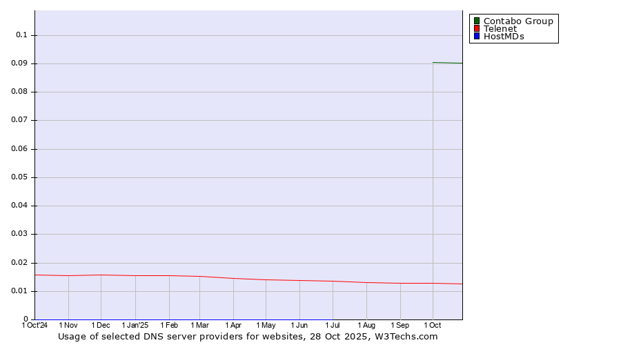 Historical trends in the usage of Contabo Group vs. Telenet vs. HostMDs